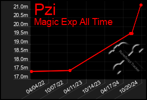 Total Graph of Pzi