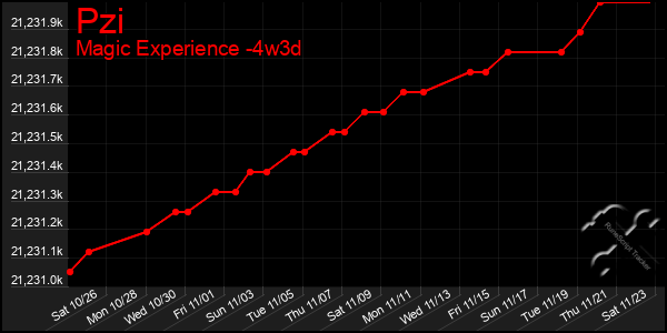 Last 31 Days Graph of Pzi