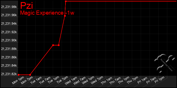 Last 7 Days Graph of Pzi