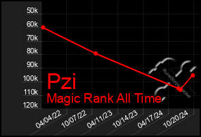 Total Graph of Pzi