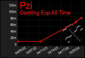 Total Graph of Pzi