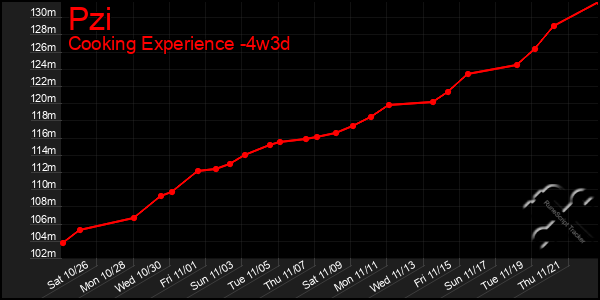 Last 31 Days Graph of Pzi