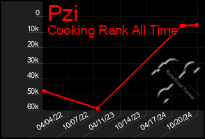 Total Graph of Pzi