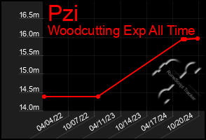 Total Graph of Pzi