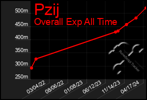 Total Graph of Pzij