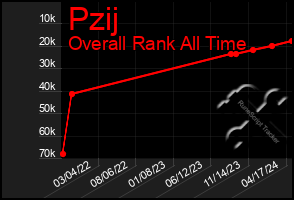 Total Graph of Pzij
