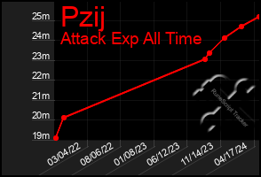 Total Graph of Pzij