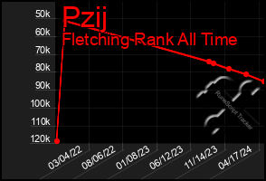 Total Graph of Pzij