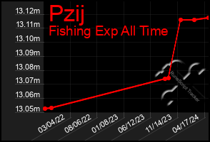 Total Graph of Pzij