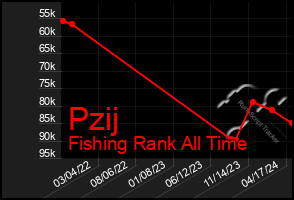 Total Graph of Pzij