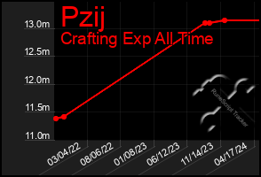 Total Graph of Pzij