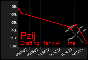 Total Graph of Pzij