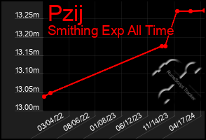Total Graph of Pzij