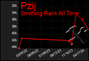 Total Graph of Pzij