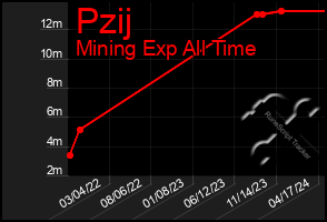 Total Graph of Pzij