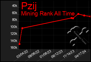 Total Graph of Pzij