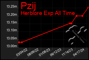Total Graph of Pzij
