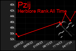 Total Graph of Pzij