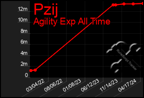 Total Graph of Pzij