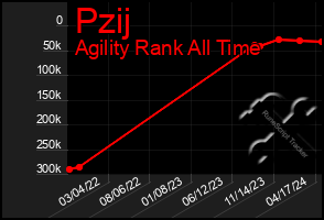 Total Graph of Pzij