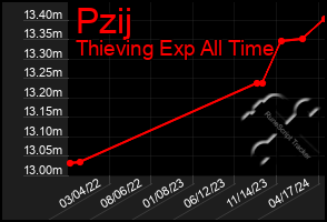 Total Graph of Pzij