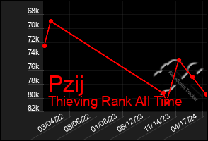 Total Graph of Pzij