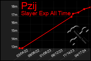 Total Graph of Pzij