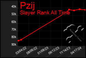 Total Graph of Pzij