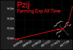 Total Graph of Pzij