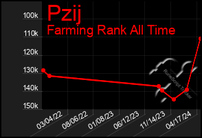 Total Graph of Pzij