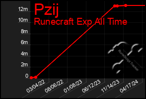 Total Graph of Pzij