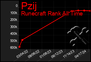 Total Graph of Pzij