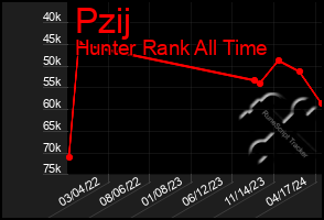 Total Graph of Pzij