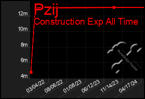 Total Graph of Pzij