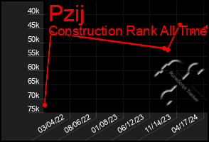 Total Graph of Pzij