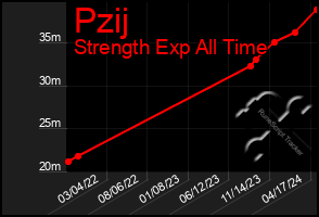 Total Graph of Pzij