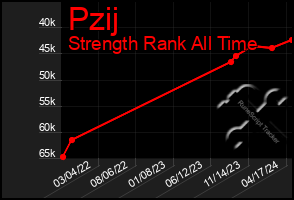 Total Graph of Pzij