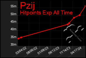 Total Graph of Pzij