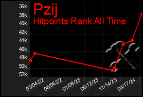 Total Graph of Pzij