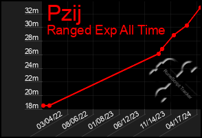Total Graph of Pzij