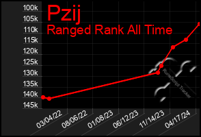 Total Graph of Pzij