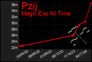 Total Graph of Pzij
