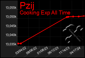 Total Graph of Pzij