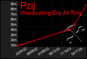 Total Graph of Pzij