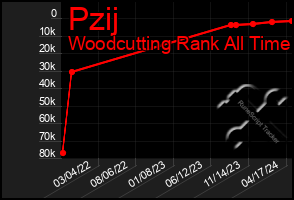 Total Graph of Pzij