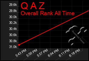 Total Graph of Q A Z