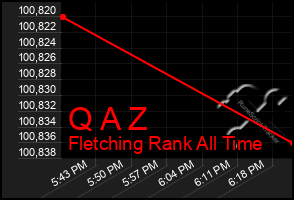 Total Graph of Q A Z
