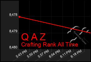 Total Graph of Q A Z