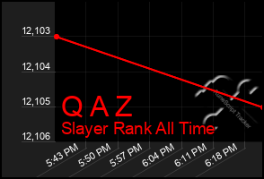 Total Graph of Q A Z
