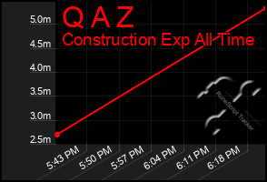 Total Graph of Q A Z